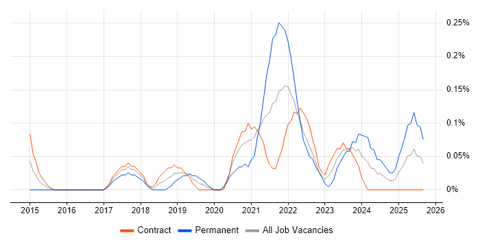 Lead Data Engineer job vacancy trend in Edinburgh