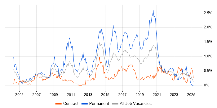 Job vacancy trend for Lead Developer in Edinburgh
