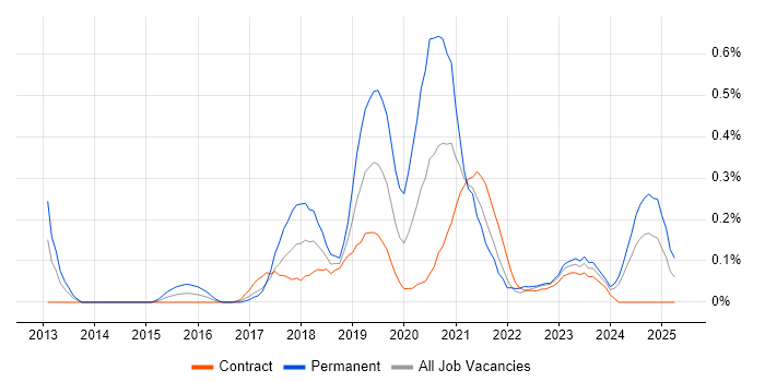 Job vacancy trend for Lead DevOps in Edinburgh Job vacancy trend for Lead DevOps in Edinburgh