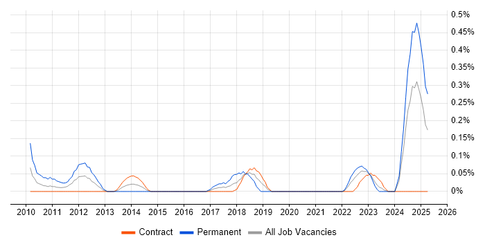 Job vacancy trend for Lead Enterprise Architect in Edinburgh Job vacancy trend for Lead Enterprise Architect in Edinburgh