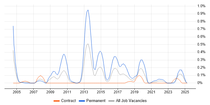 Job vacancy trend for Lead Generation in Edinburgh Job vacancy trend for Lead Generation in Edinburgh
