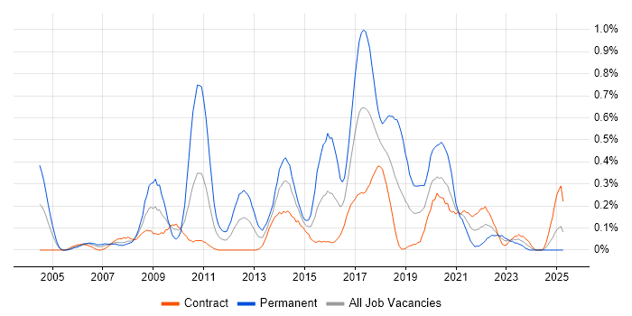Job vacancy trend for Lead Java Developer in Edinburgh