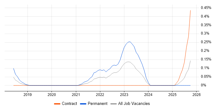 Lead Product Owner job vacancy trend in Edinburgh