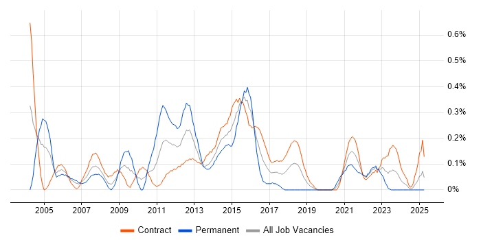 Job vacancy trend for Lead Project Manager in Edinburgh