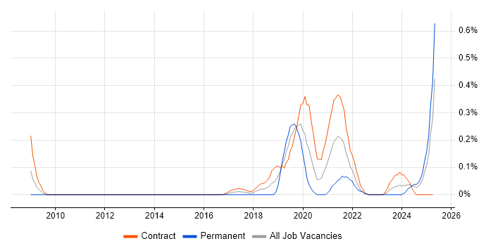 Job vacancy trend for Lead Security Architect in Edinburgh Job vacancy trend for Lead Security Architect in Edinburgh