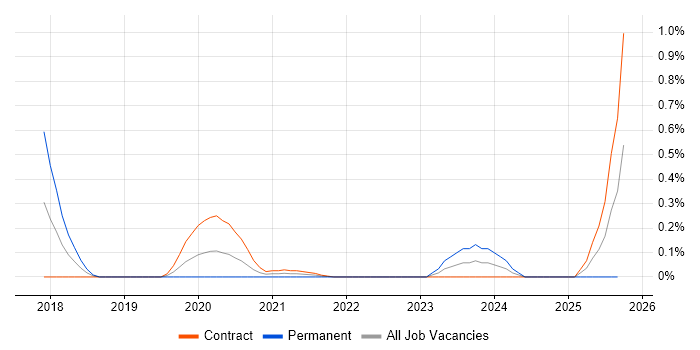 Lead Service Designer job vacancy trend in Edinburgh Lead Service Designer job vacancy trend in Edinburgh