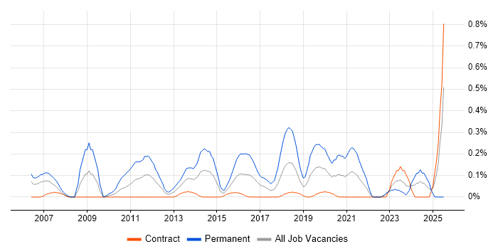 Job vacancy trend for Lead Software Developer in Edinburgh