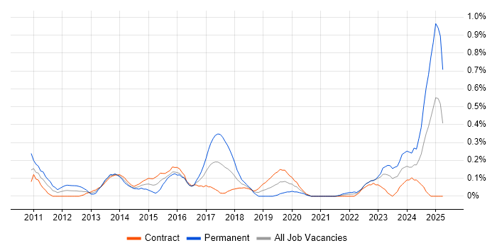 Job vacancy trend for Lead Solutions Architect in Edinburgh Job vacancy trend for Lead Solutions Architect in Edinburgh