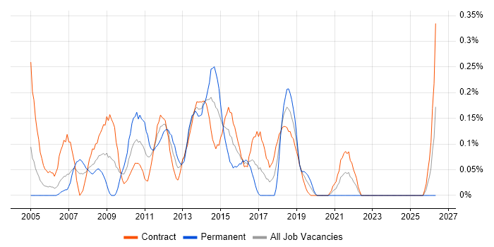 Lead Test Analyst job vacancy trend in Edinburgh