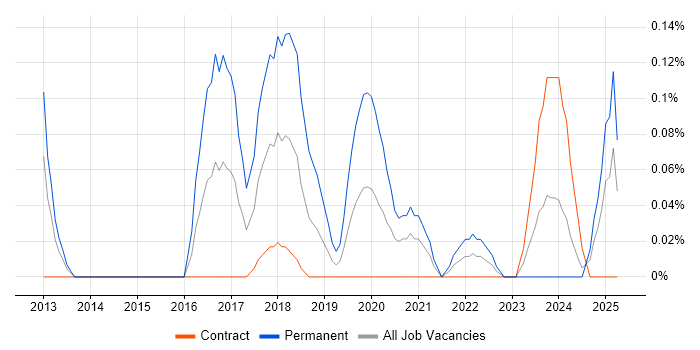 Job vacancy trend for Lead Test Engineer in Edinburgh Job vacancy trend for Lead Test Engineer in Edinburgh
