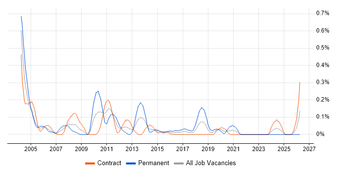 Lead Tester job vacancy trend in Edinburgh