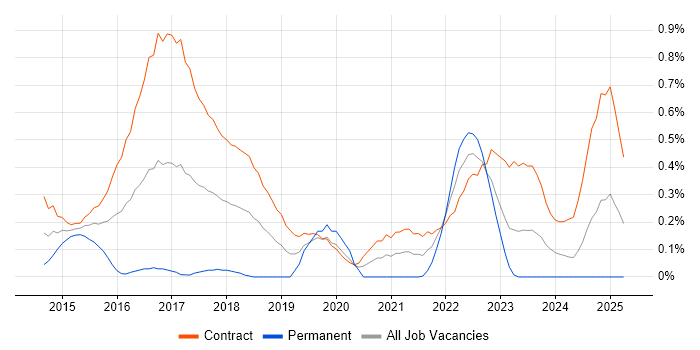 Job vacancy trend for Lean UX in Edinburgh