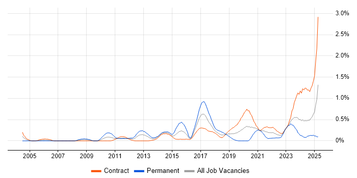 Job vacancy trend for Legacy Applications in Edinburgh