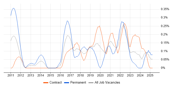 Job vacancy trend for Legacy Code in Edinburgh Job vacancy trend for Legacy Code in Edinburgh