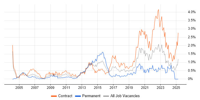 Job vacancy trend for Legacy Systems in Edinburgh