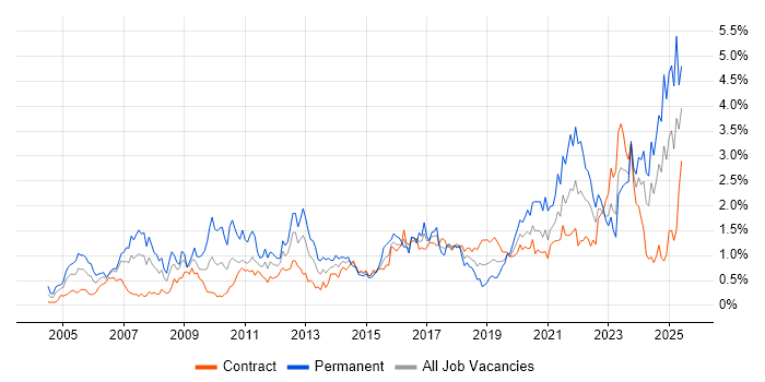 Job vacancy trend for Legal in Edinburgh