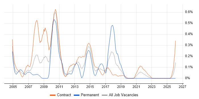 Life and Pensions Business Analyst job vacancy trend in Edinburgh