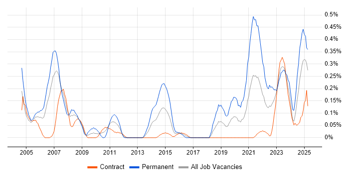Job vacancy trend for Life Science in Edinburgh