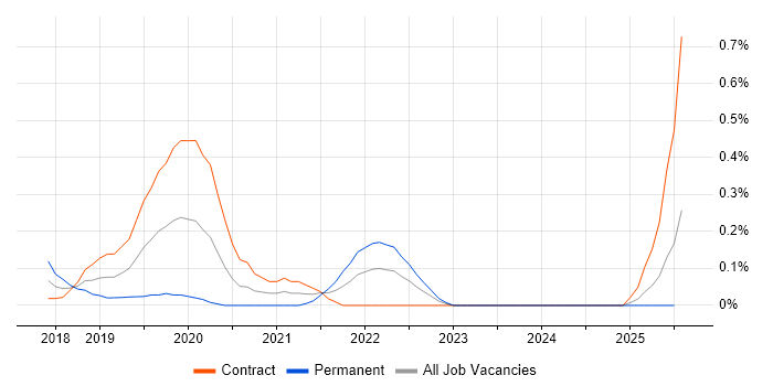 Job vacancy trend for Lightning Web Components in Edinburgh