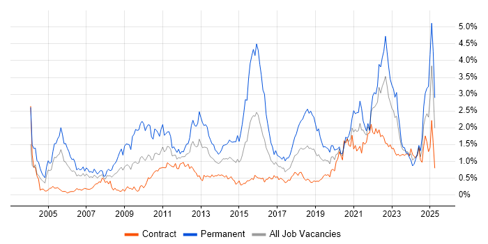 Job vacancy trend for Line Management in Edinburgh Job vacancy trend for Line Management in Edinburgh