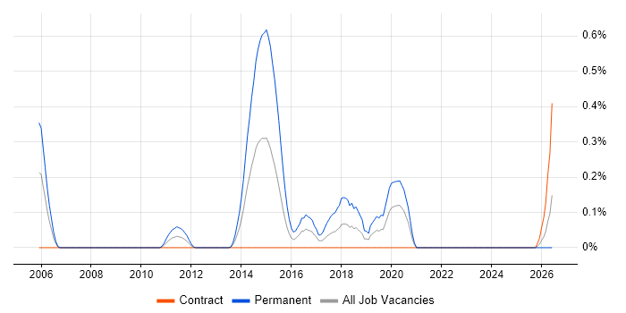 Linear Algebra job vacancy trend in Edinburgh