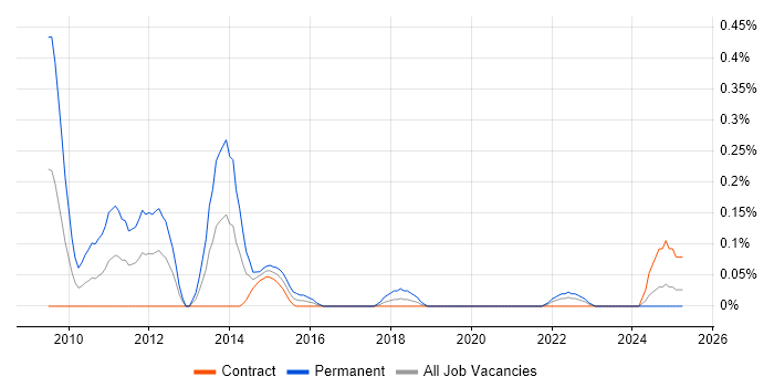 Job vacancy trend for Link Building in Edinburgh