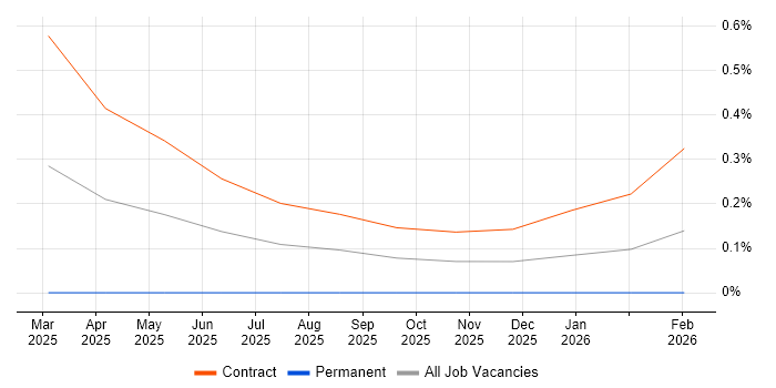 linkerd job vacancy trend in Edinburgh
