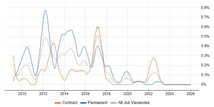 LINQ job vacancy trend in Edinburgh