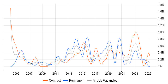 Job vacancy trend for Linux Command Line in Edinburgh Job vacancy trend for Linux Command Line in Edinburgh