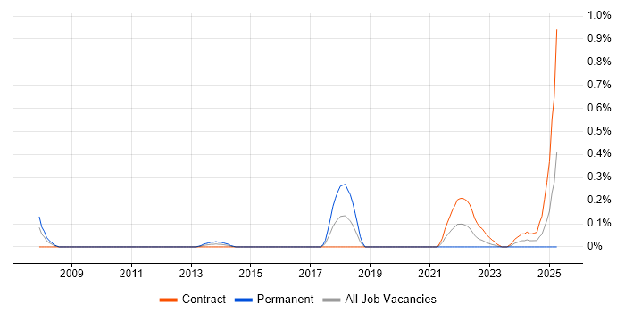 Job vacancy trend for Linux Server Engineer in Edinburgh