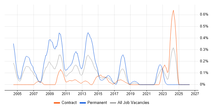 Linux Support job vacancy trend in Edinburgh