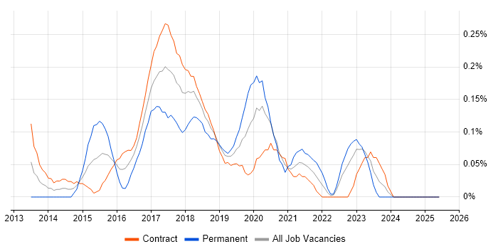 Job vacancy trend for Linux/Unix DevOps in Edinburgh Job vacancy trend for Linux/Unix DevOps in Edinburgh