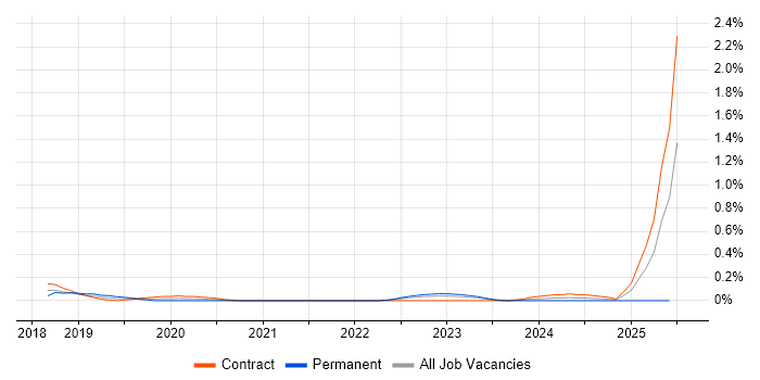 Job vacancy trend for Liquibase in Edinburgh Job vacancy trend for Liquibase in Edinburgh