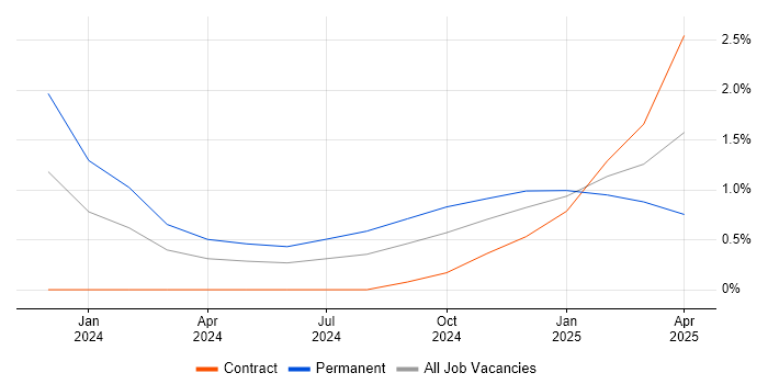 Job vacancy trend for LLM in Edinburgh