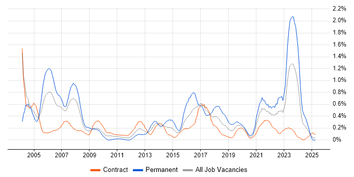 Job vacancy trend for Local Government in Edinburgh