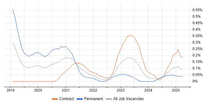 Job vacancy trend for Log Analytics in Edinburgh