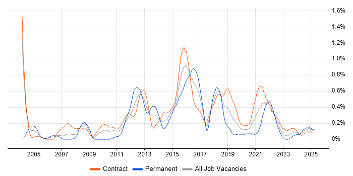Job vacancy trend for Logical Data Model in Edinburgh