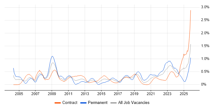 Logistics job vacancy trend in Edinburgh