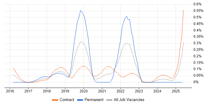 Job vacancy trend for logstash in Edinburgh