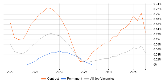 Job vacancy trend for Loki in Edinburgh Job vacancy trend for Loki in Edinburgh