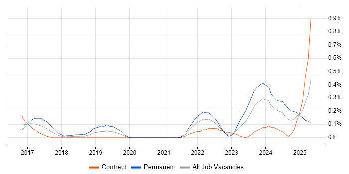 Job vacancy trend for Looker in Edinburgh Job vacancy trend for Looker in Edinburgh