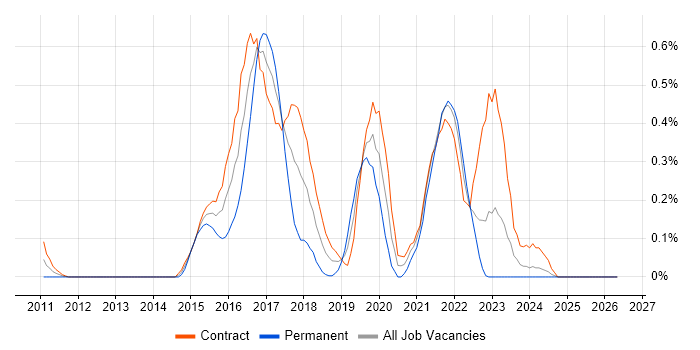 Low-Fidelity Prototypes job vacancy trend in Edinburgh