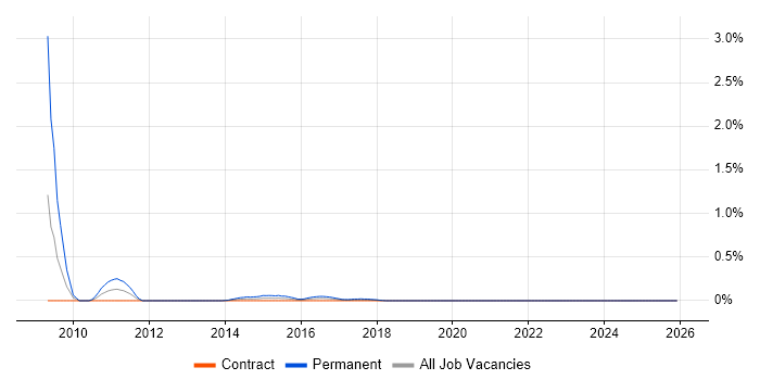 Lua job vacancy trend in Edinburgh
