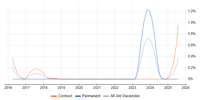 Job vacancy trend for Lucidchart in Edinburgh