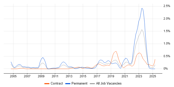 Job vacancy trend for Mac OS in Edinburgh Job vacancy trend for Mac OS in Edinburgh