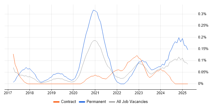 Job vacancy trend for Machine Learning Engineer in Edinburgh Job vacancy trend for Machine Learning Engineer in Edinburgh