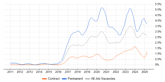 Job vacancy trend for Machine Learning in Edinburgh Job vacancy trend for Machine Learning in Edinburgh