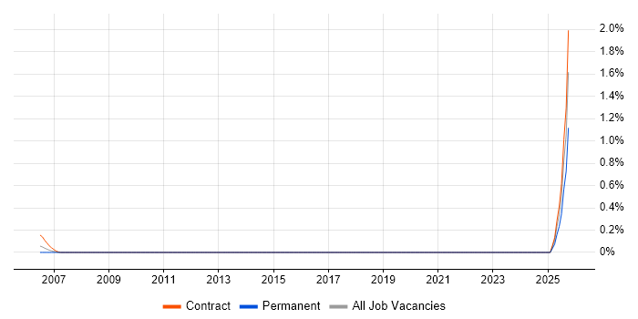 Magik job vacancy trend in Edinburgh