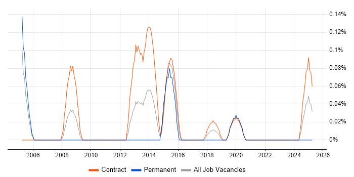 Job vacancy trend for Mainframe Consultant in Edinburgh