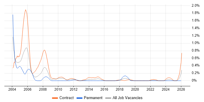 Mainframe Developer job vacancy trend in Edinburgh